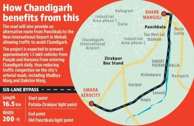 Zirakpur-Panchkula Bypass Green Signal 2026 | NHAI ₹1878 Cr Project, Tricity Traffic Relief & Real Estate Boom