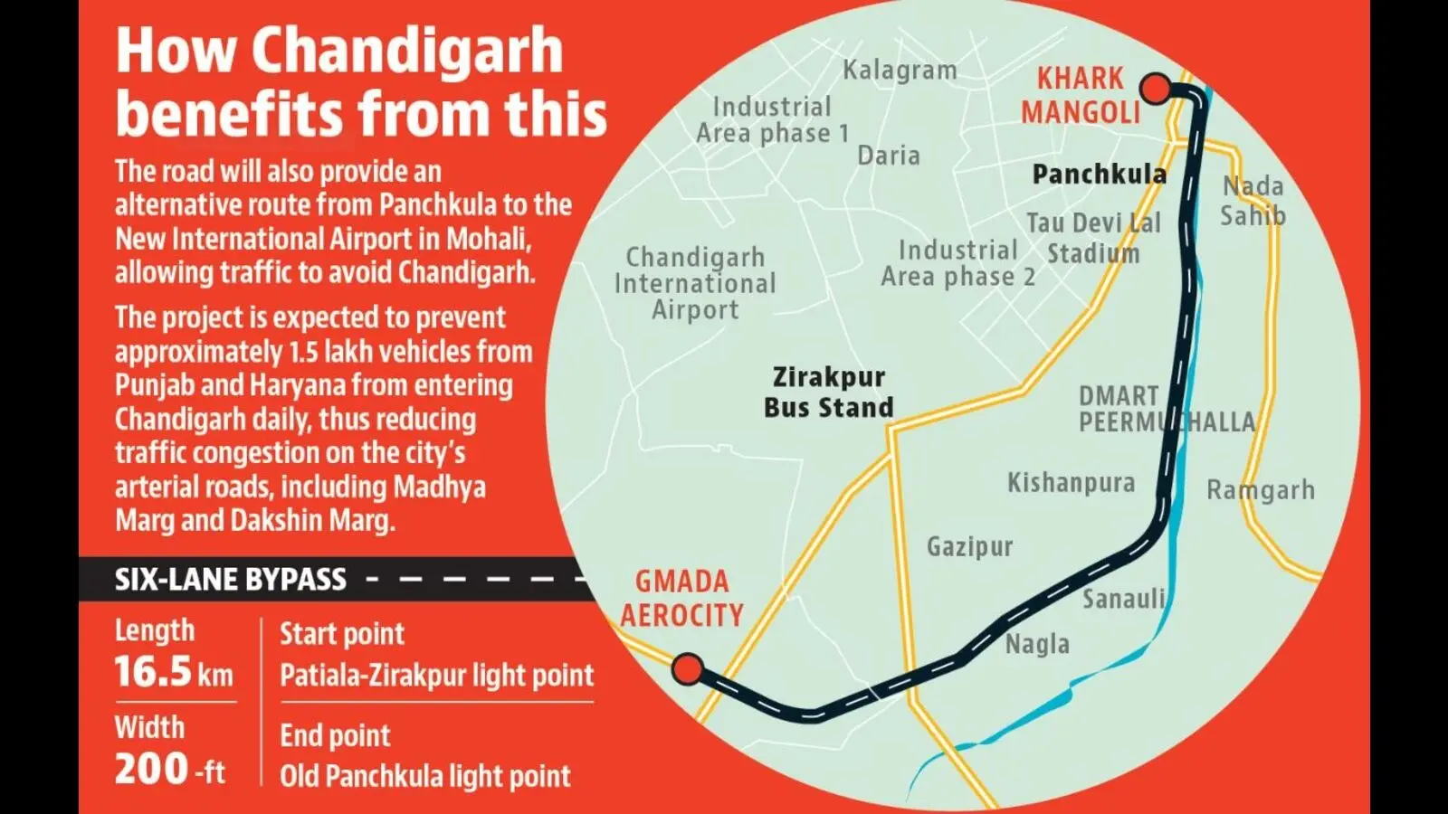 Zirakpur-Panchkula Bypass Green Signal 2026 | NHAI ₹1878 Cr Project, Tricity Traffic Relief & Real Estate Boom
