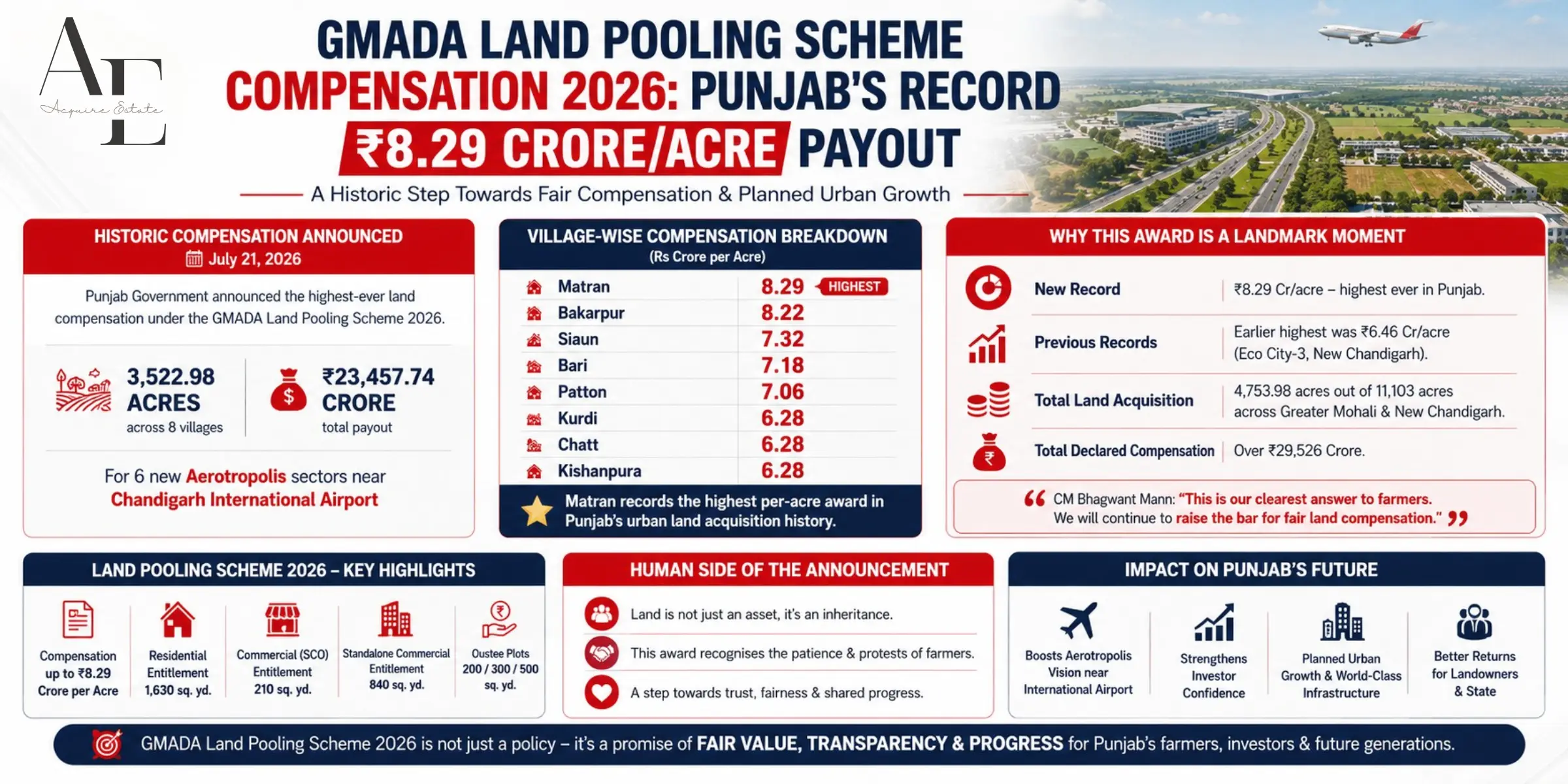 gmada-land-pooling-scheme-compensation-2026-infographics.webp
