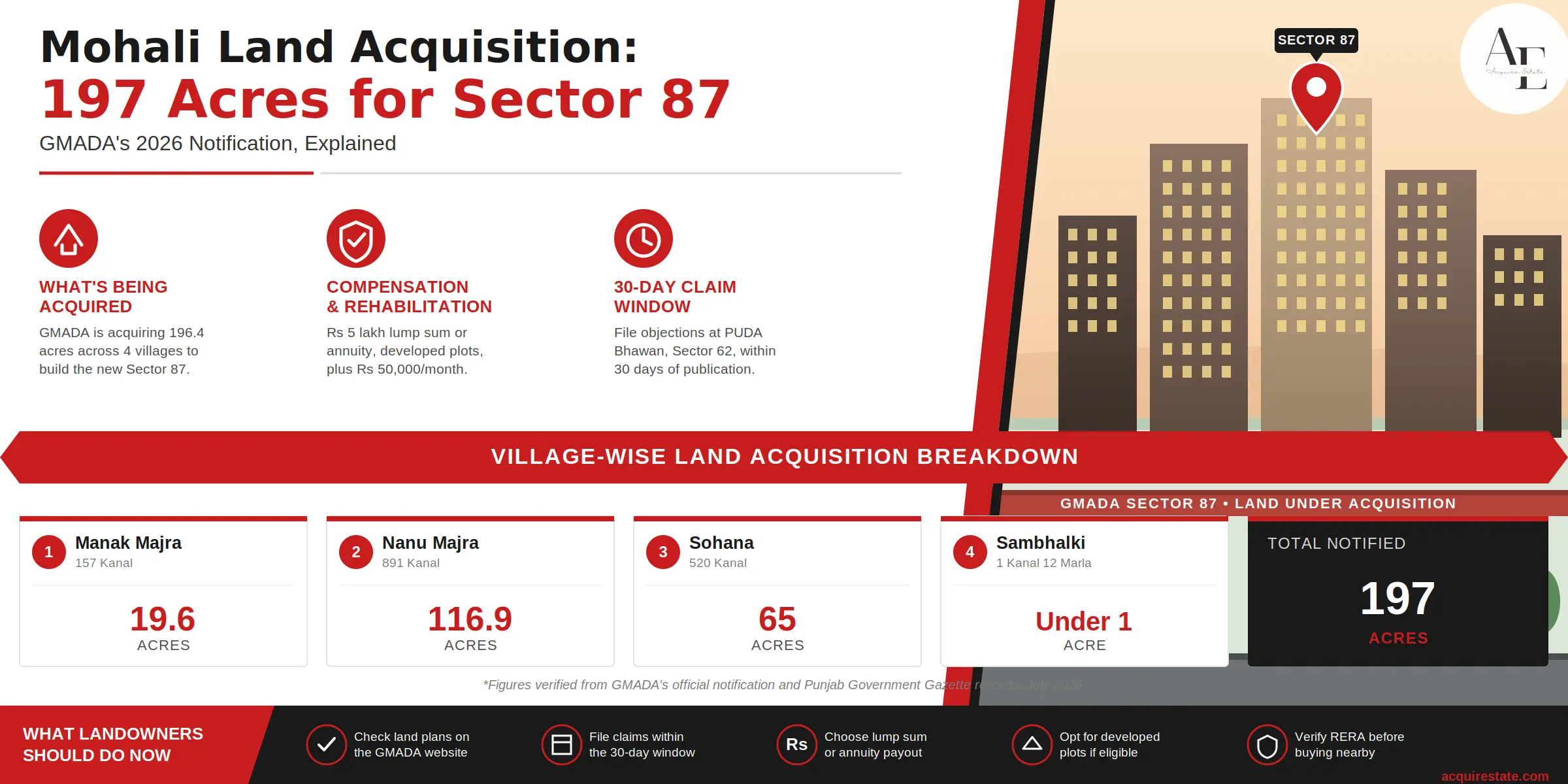 mohali-land-acquisition-2026.webp