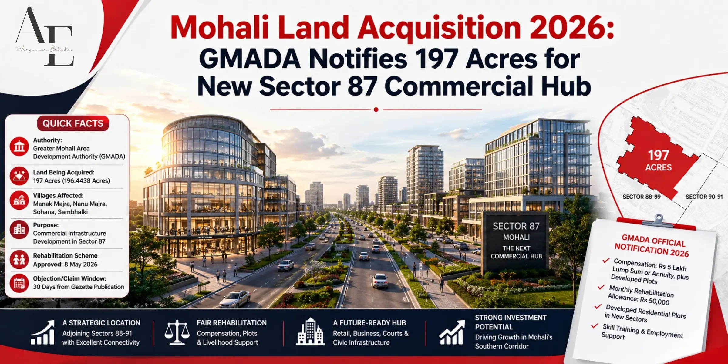 Mohali Land Acquisition 2026: GMADA Notifies 197 Acres for Sector 87