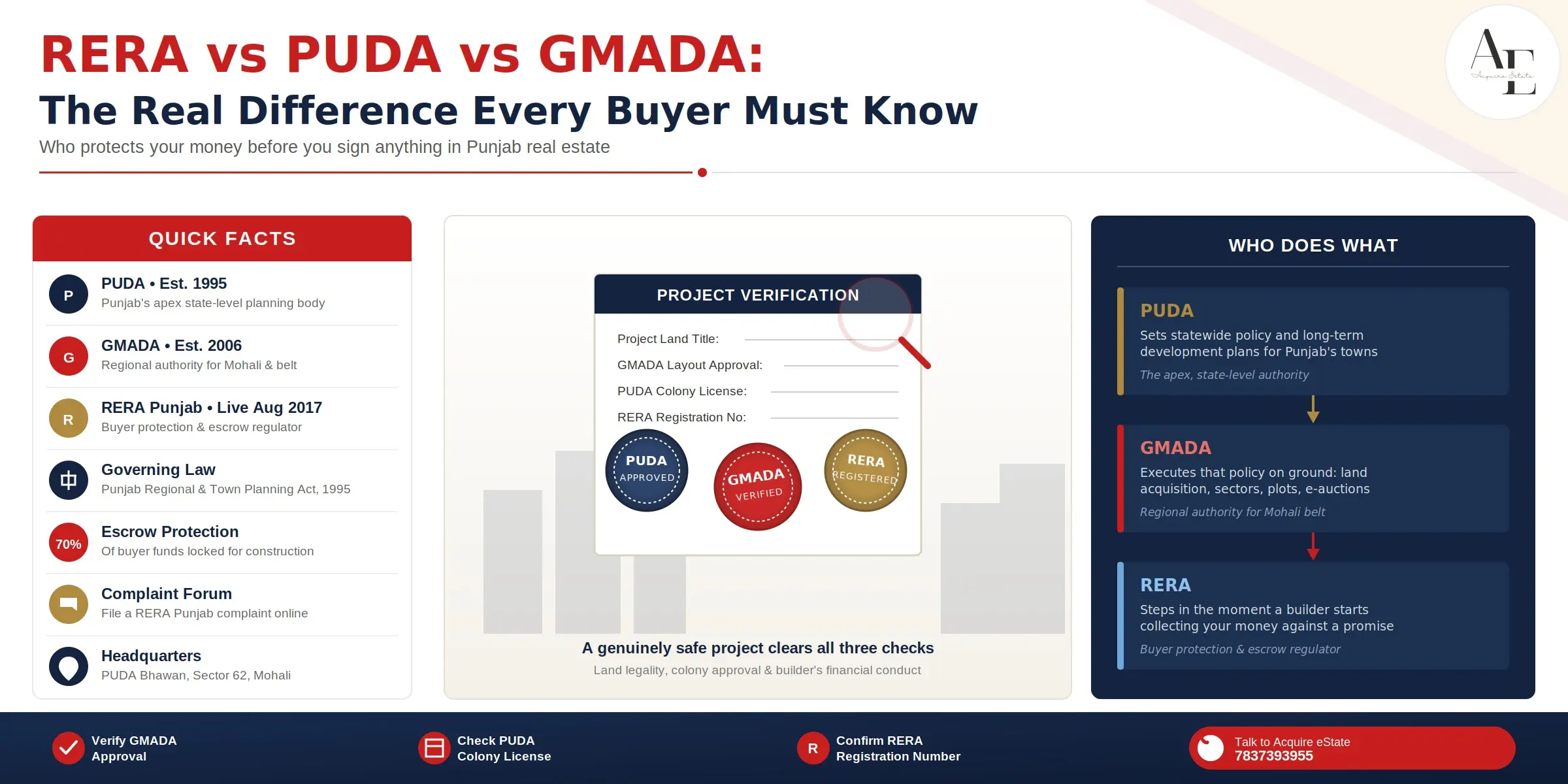 rera-vs-puda-vs-gmada-govt-rules.webp